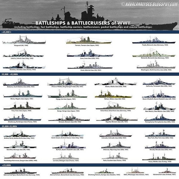Battleships Battlecruisers Of WW II Ship Chart Historical Discussions And Studies World 