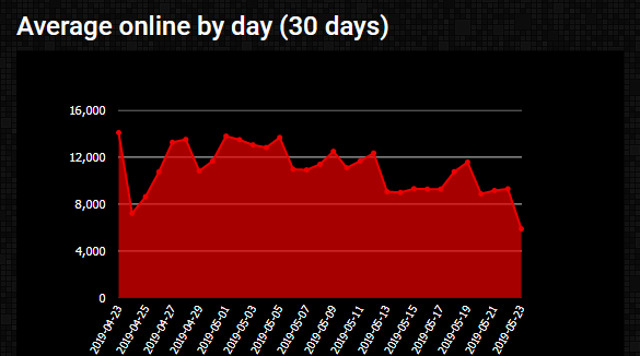 260869989_Screenshot_2019-05-24WorldofWargamingServersOnlineStatistics(5).png.1b79196d0eb575b69c7ec52b5070d29d.png