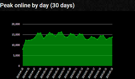 648153927_Screenshot_2019-05-24WorldofWargamingServersOnlineStatistics.png.4c5a5a35e925ee30f18f3303cc8ca36c.png