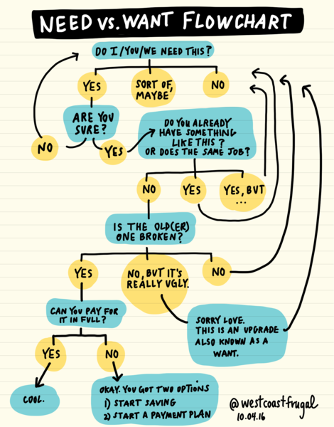 west-coast-frugal-need-versus-want.png