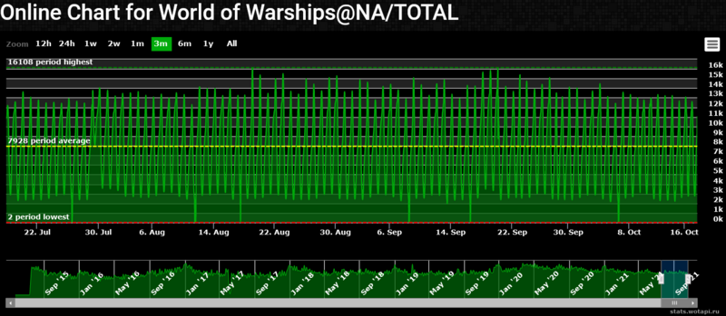 156793373_Screenshot2021-10-17at23-53-43WorldofWargamingServersOnlineStatistics.thumb.png.a970ac006cc4e2996d623403c32bf9d7.png