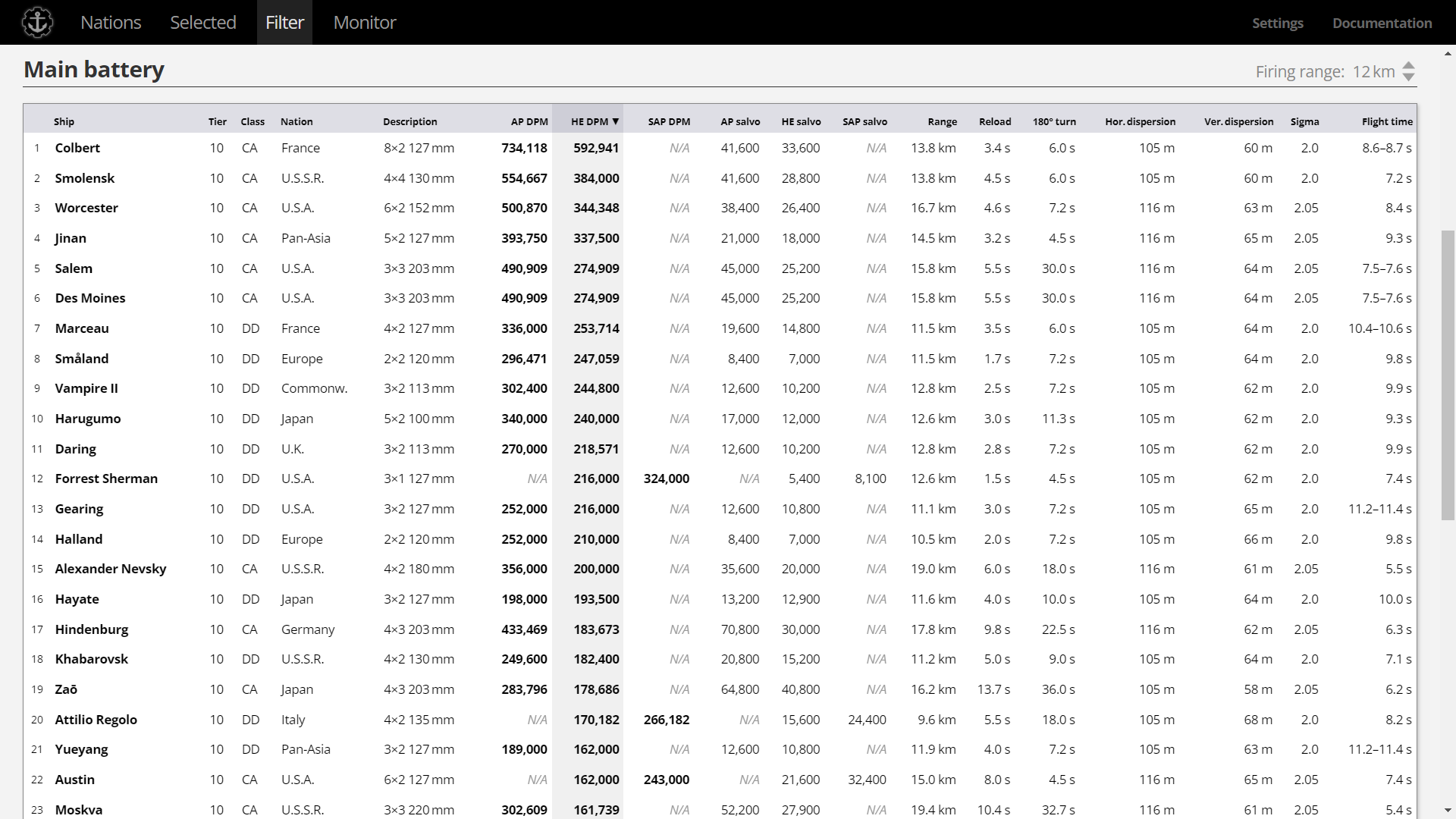 Wows Chart